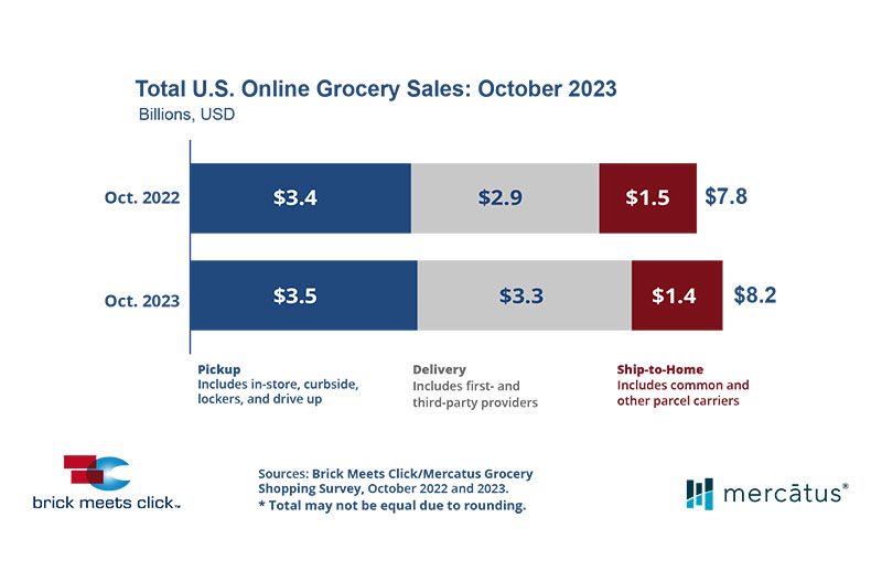 October online grocery sales infographic