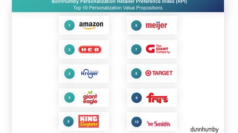 dunnhumby personalization retailer preference index