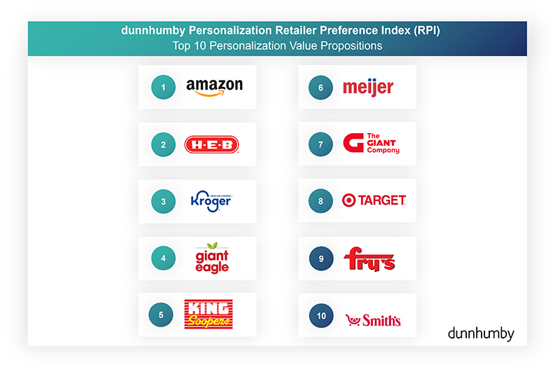 dunnhumby personalization retailer preference index