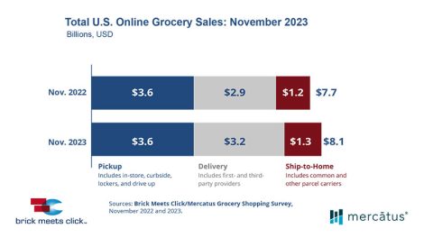 online grocery sales