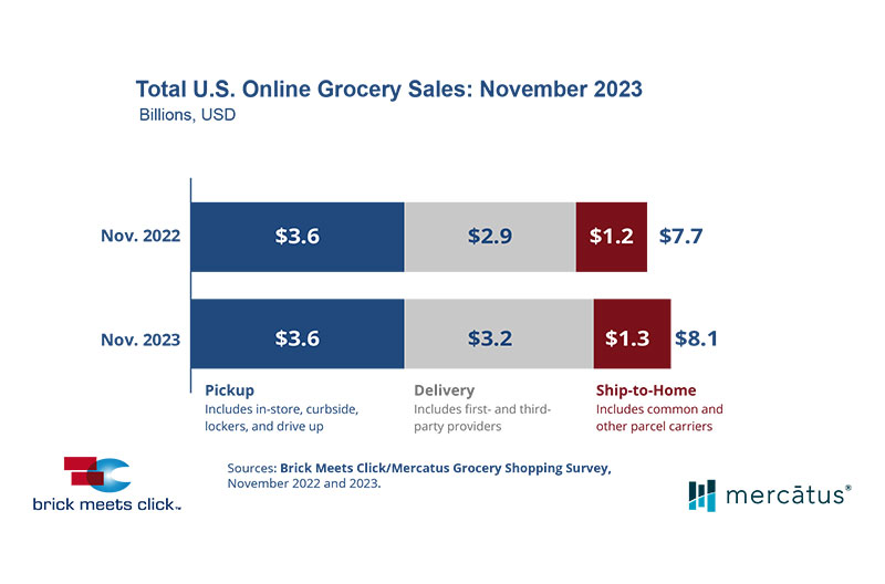 online grocery sales