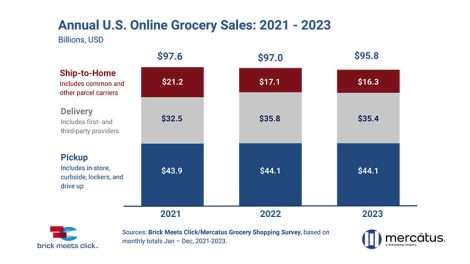 2023 online grocery sales