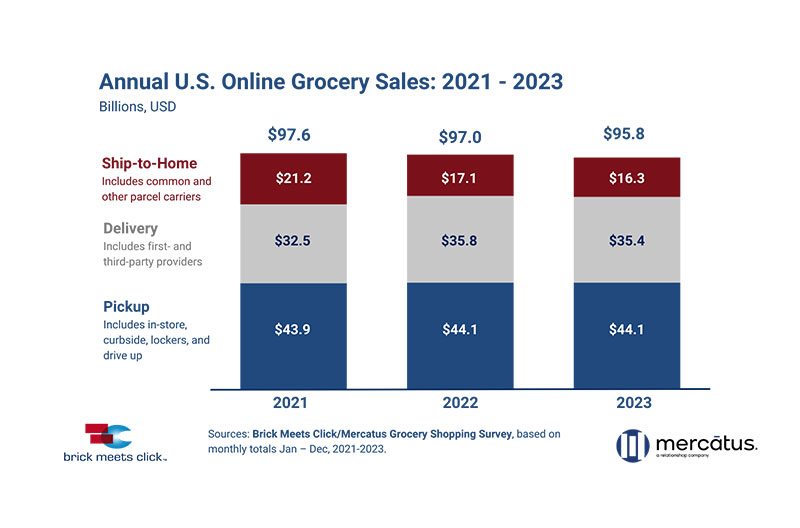 2023 online grocery sales