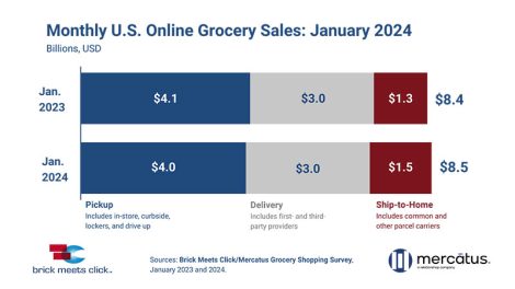 January online grocery sales