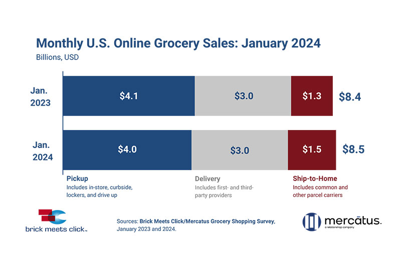 January online grocery sales