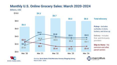 online grocery sales for March 2024