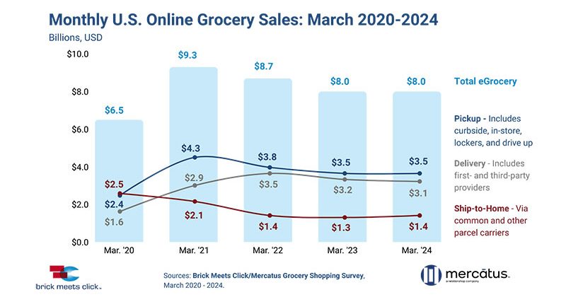 online grocery sales for March 2024