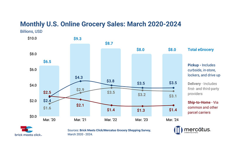 online grocery sales for March 2024