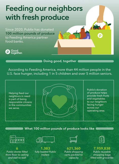 Graphic with information on Publix produce donation