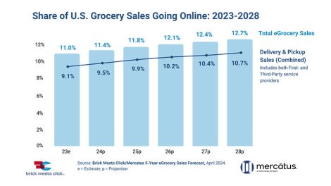 online grocery sales