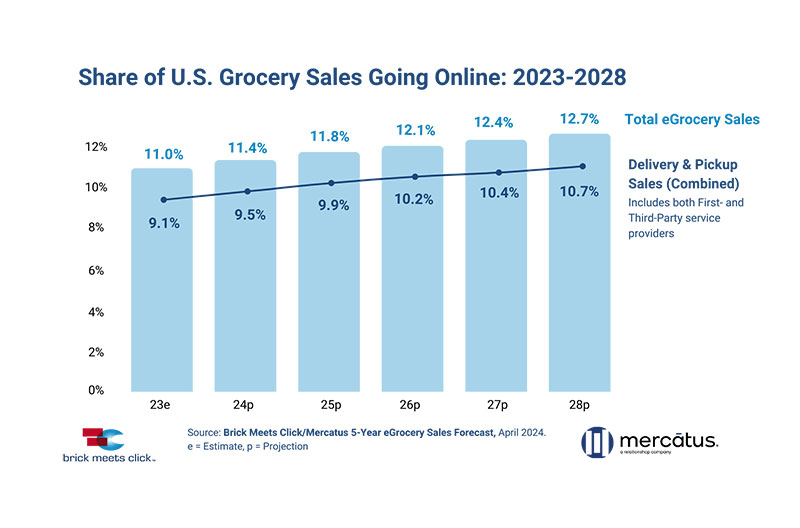 online grocery sales