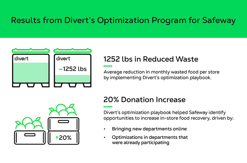 Divert Safeway infographic