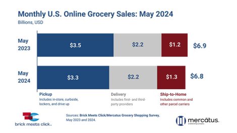 online grocery sales May 2024