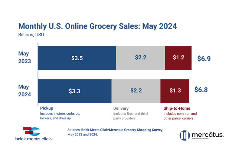 online grocery sales May 2024