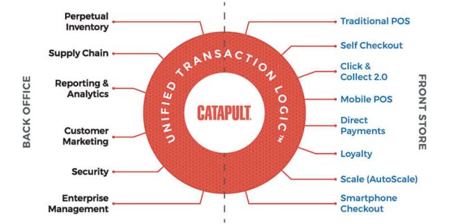 Graphic of ECRS CATAPULT platform