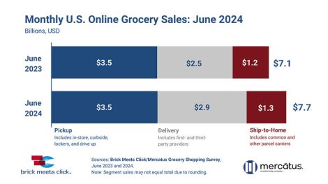 June 2024 online grocery sales