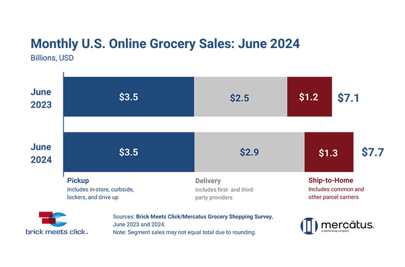 June 2024 online grocery sales