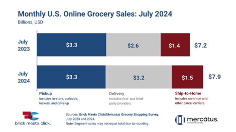 July online grocery sales