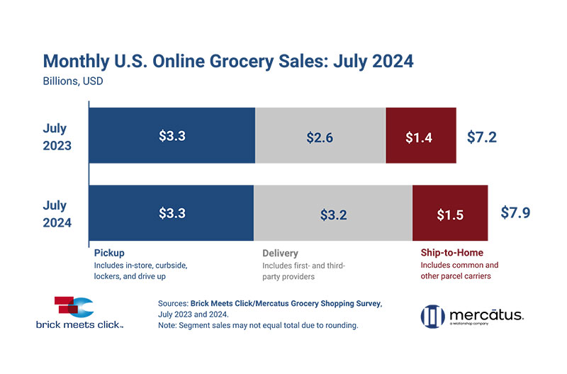 July online grocery sales