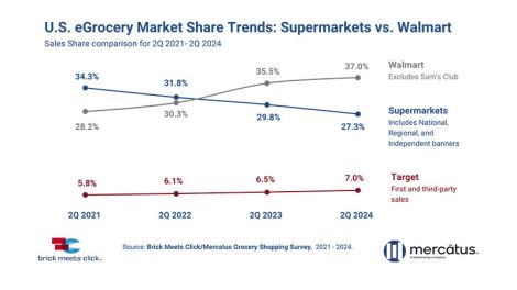 Walmart hold 37 percent of online grocery sales