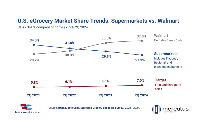 Walmart hold 37 percent of online grocery sales