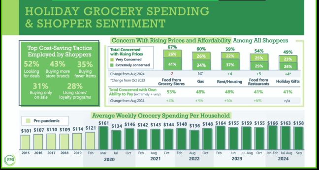 FMI grocery shoppers holiday