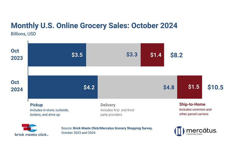 October online grocery sales