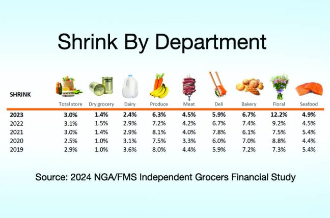 independent grocers shrink FMS Solutions