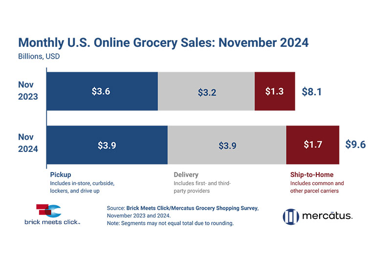 November U.S. online grocery sales