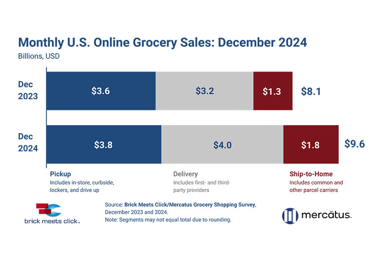 December online grocery news