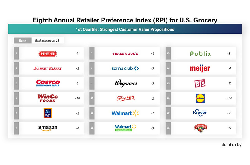 duhnhumby RPI consumers focused on discounts