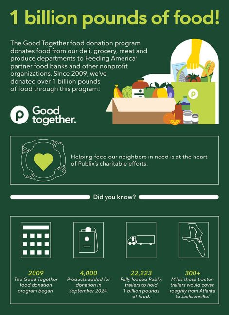 graphic illustrating Publix food donations reaching 1 billion pounds