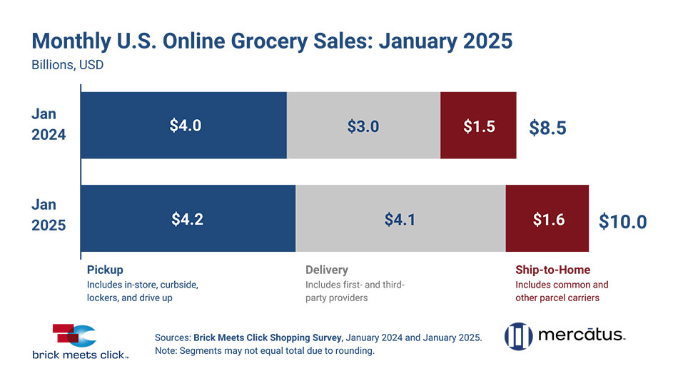 January online grocery sales graphic