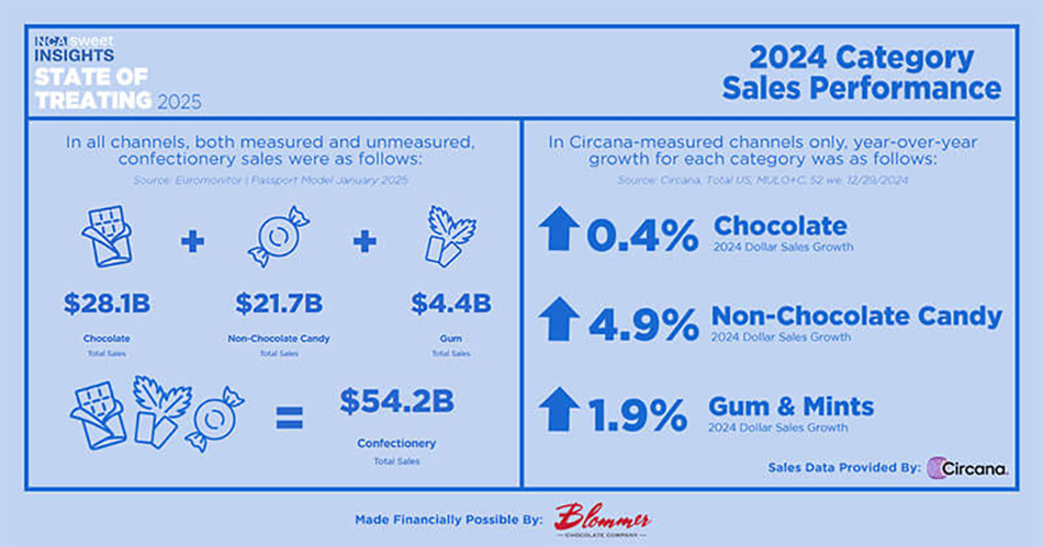 image of category sales in NCA state of treating report