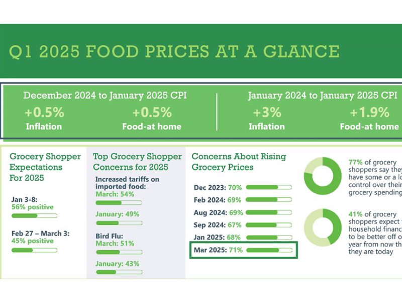 Grocery Industry Faces Inflation, Tariff Uncertainty, FMI Reports