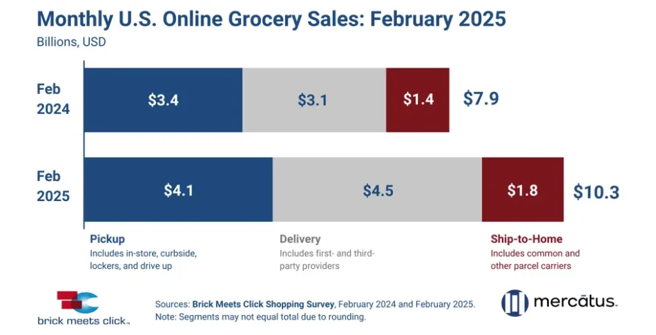 Bar chart comparing U.S. online grocery sales in February 2024 and February 2025 by Pickup, Delivery, and Ship-to-Home, rising from $7.9B to $10.3B.