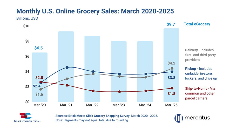 graphic showing March online grocery sales data