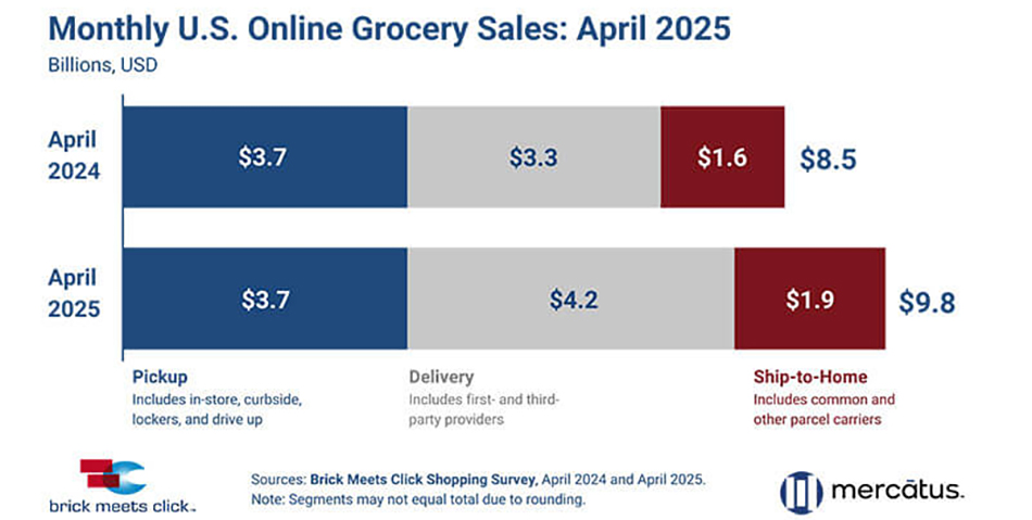 bar graph showing online grocery sales for April 2024 and 2025
