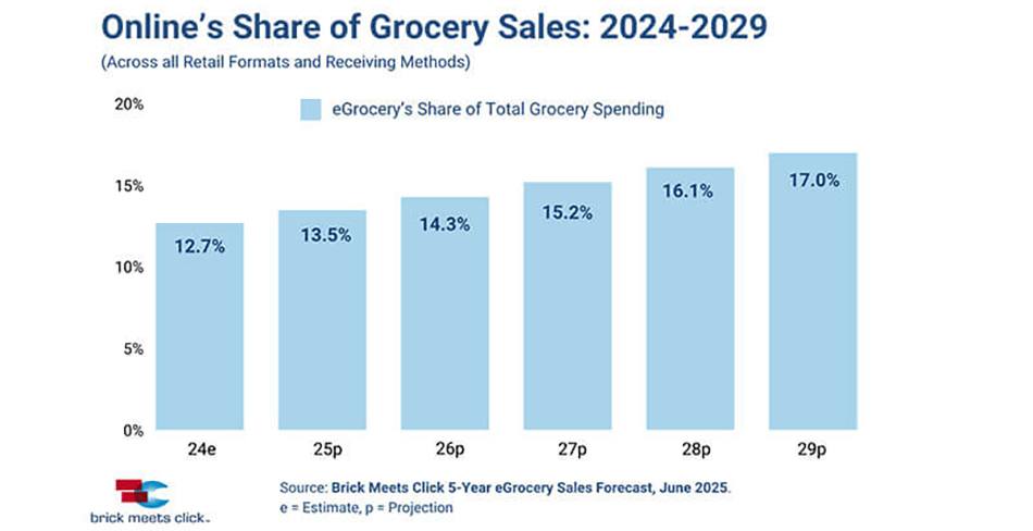 bar graph showing projected online share of total eGrocery sales 2025-29