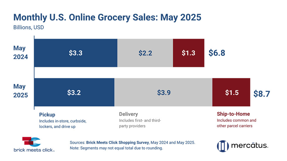 Online Grocery Sales May 2025
