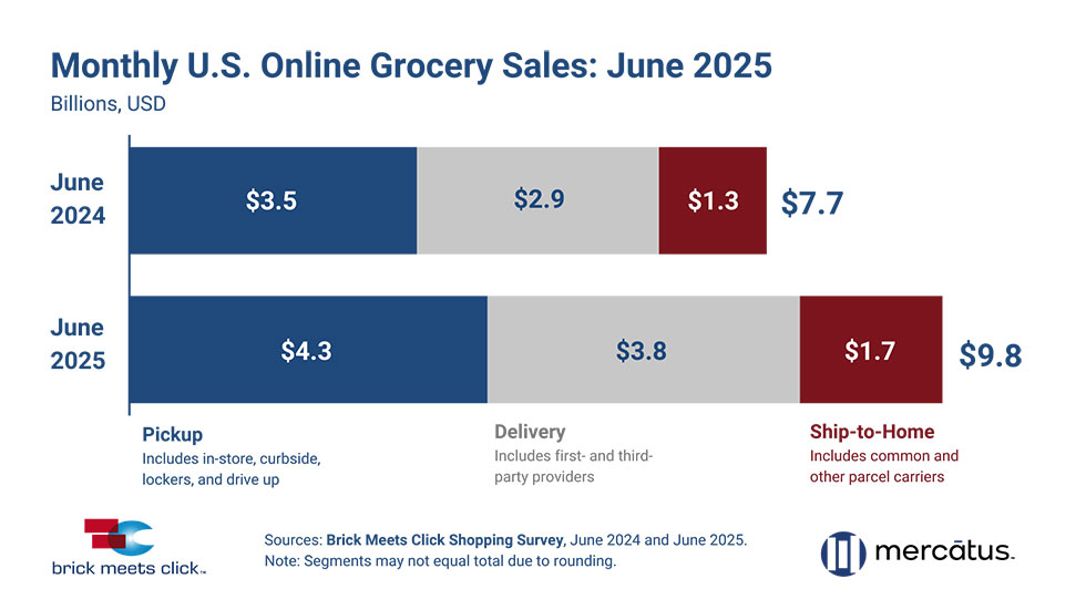June online grocery sales