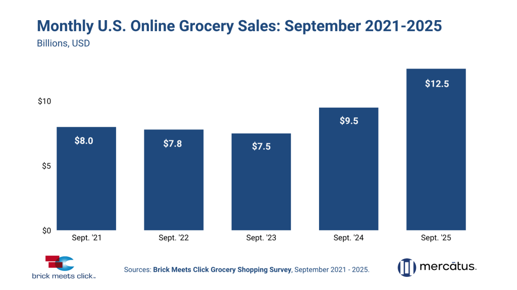 September's online grocery sales