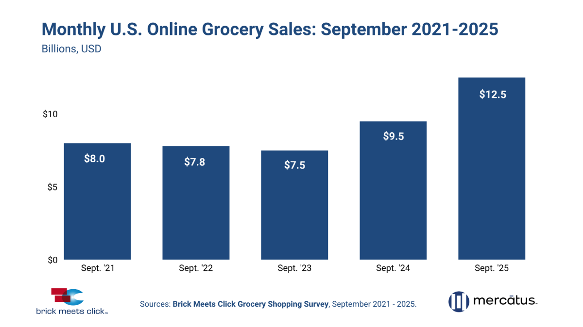 September's online grocery sales