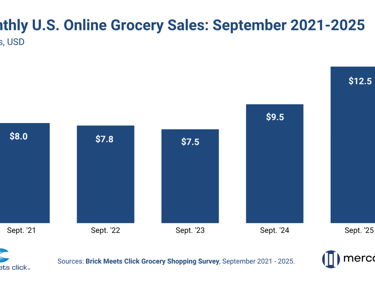 September Online Grocery Sales Surge To New High