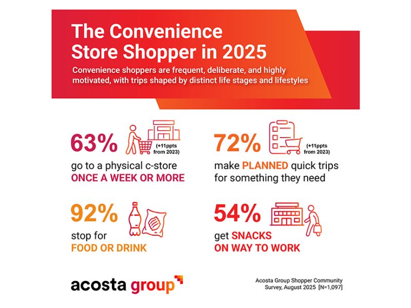 Report: C-Store Customers Looking For Curated Products, Promotions