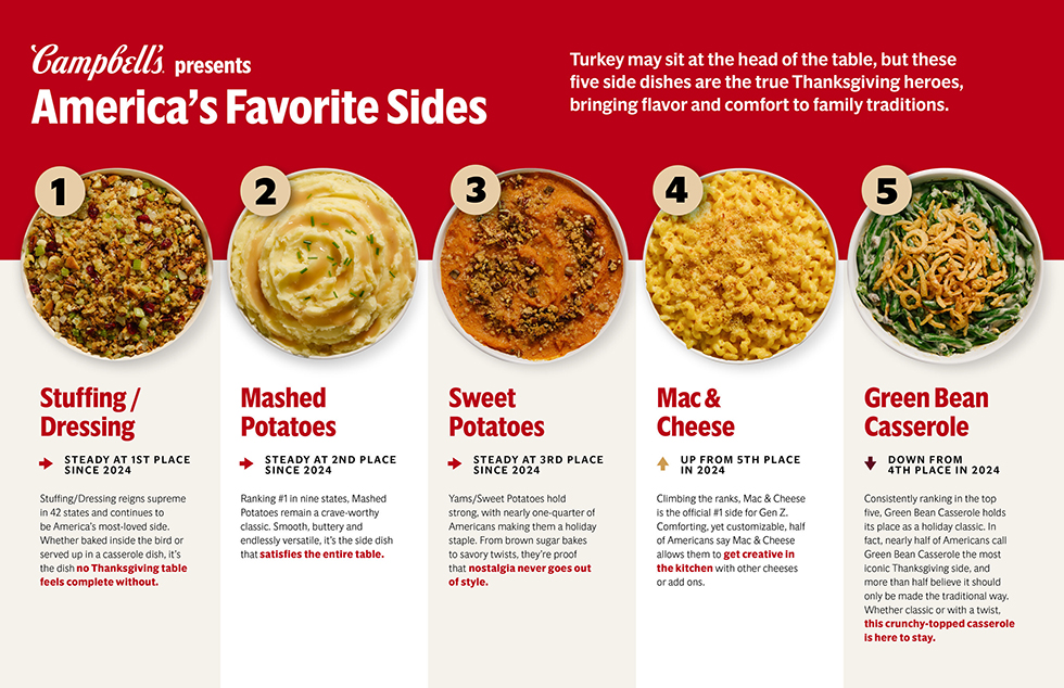Campbell's State of the Sides Spread - Top Sides