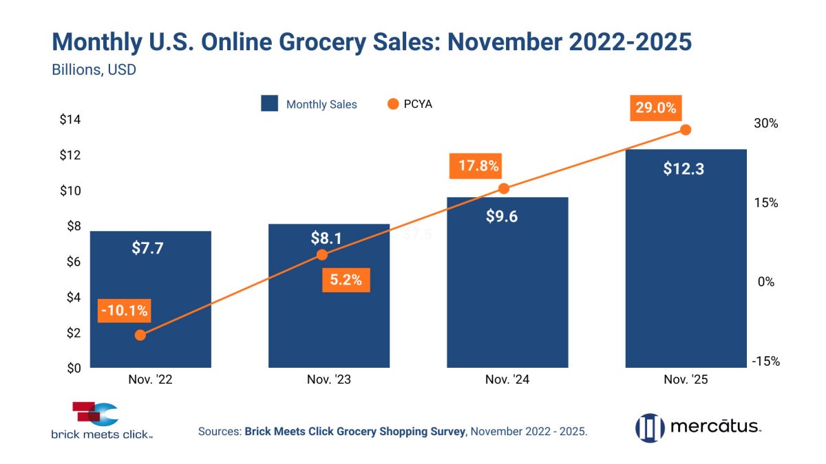 Chart showing Grocery Sales Surge 29% YOY to $12.3 Billion in November 2025