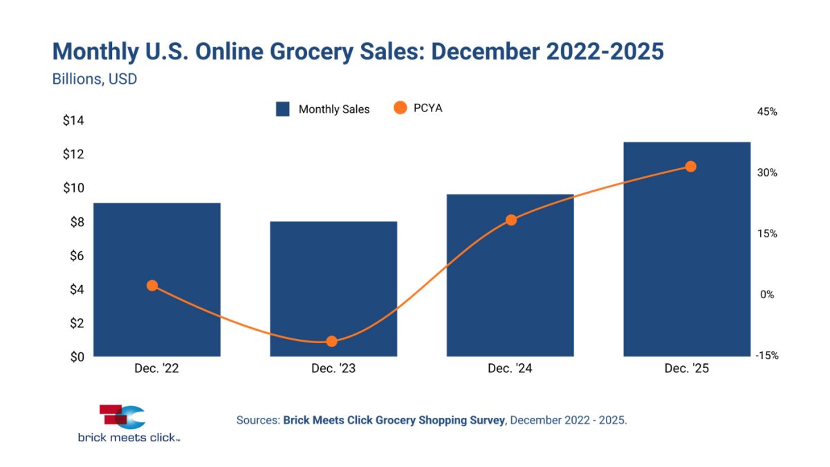 chart showing online grocery sales for december 2025