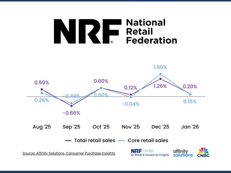 NRF Reports Retail Sales Post Fourth Monthly Gain