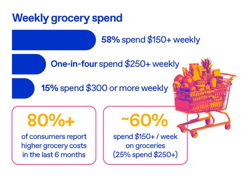 Survey: Price Surpasses Taste, Brand Loyalty As Top Grocery Purchase Driver
